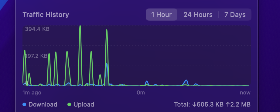 Traffic history graph showing network usage patterns over time